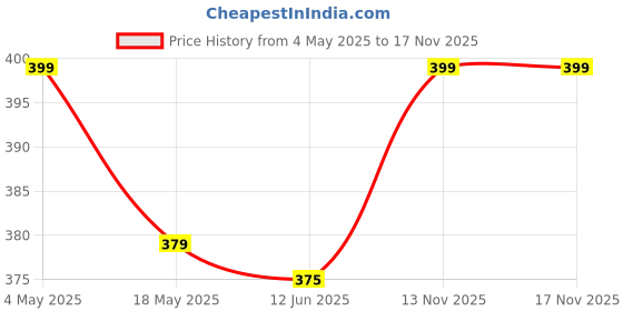 amazon.in kreshu 200ml Plastic Water Spray Bottle with High Pressure Continuous Spray Empty Water Mister for Hairstyling, Plants, Misting & Skin Care Ultra Fine Hair Growth Expert Bottle (Multi, Pack of 1) kreshu Price History Graph from 4 May 2025 to 16 Nov 2025