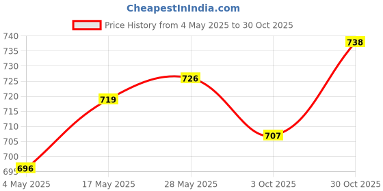amazon.in 200Pcs 21mm Aromatherapy Essential Oil Diffuser Locket Refill Pads White | 200 Pieces Aromatherapy Essential Oil Diffuser Locket Refill Pads Price History Graph from 4 May 2025 to 30 Oct 2025