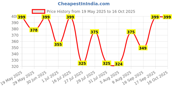 amazon.in 200Pcs Disposable Face Towel, Soft Dry Wipe, Lint Free, Dry Wet Use for Sensitive Skin, Cotton Facial Tissue, Makeup Removing, Surface Cleaning 8*8 Inches Price History Graph from 19 May 2025 to 15 Oct 2025