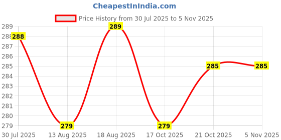 amazon.in chuppinz 200PCS Interdental Brush for Teeth, Tooth Pick Double Head Dental Floss Interdental Toothpick, for Teeth for Teeth Cleaning Tools(Blue) chuppinz Price History Graph from 30 Jul 2025 to 3 Nov 2025