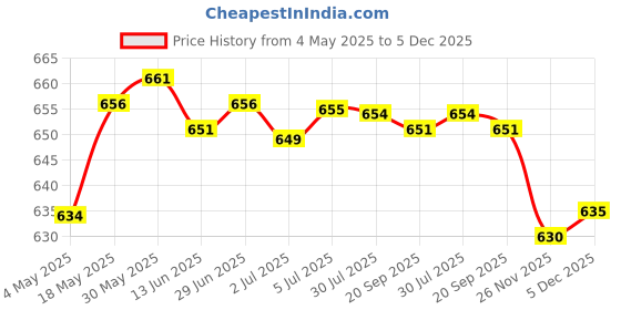 amazon.in 200Pcs Paper Stick Handle Tips Cotton Swabs Swab Cleaning Applicators Blue | Skin Care | Cotton Swabs Price History Graph from 4 May 2025 to 5 Dec 2025