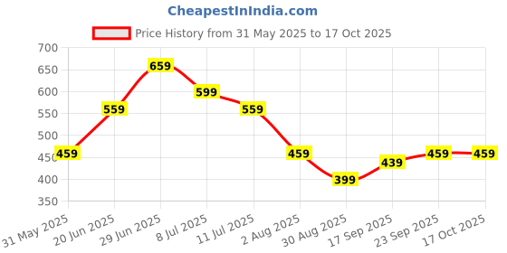 amazon.in 200PCS Pimple Patches, Quench Pimple Patch, Quench Pimple Patch, 200 Hydrocolloid Acne Patches, Fast-Absorbing Blemish Treatment for Face & Body, Ultra-Thin & Invisible Design Price History Graph from 31 May 2025 to 16 Oct 2025
