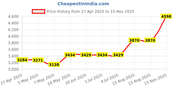 amazon.in 200W Bluetooth 5.0 Amplifier Board TPA3116D2 100W+100W Stereo Dual Channel Amp Board Audio Receiver for Home DIY Speakers Price History Graph from 27 Apr 2025 to 15 Nov 2025