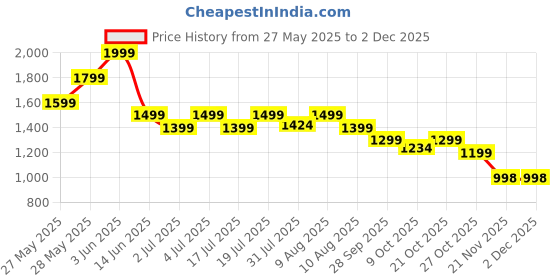 amazon.in 200W Car Power Inverter with 2 USB Ports (18W & 15W QC3.0), 1 USB-C 30W PD, 2 AC Universal Outlets, 12V DC to 220V AC Converter for Laptop, Phone, and Electronics Charging (Plug Car Charger) Price History Graph from 27 May 2025 to 2 Dec 2025