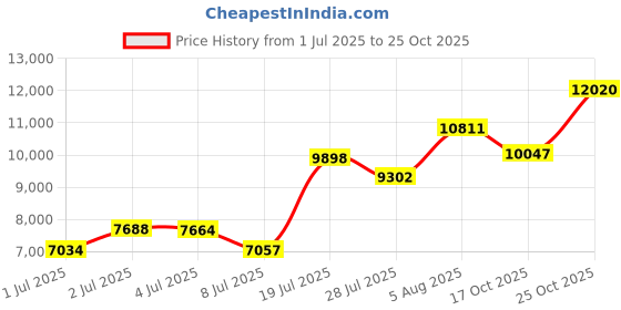 amazon.in 200W LED Garage Lighting - 20000LM Powerful Deformable Ceiling Light with 7 Adjustable Panels 6500K E26/E27 for Garages, Warehouse, Basement, Workshop Price History Graph from 1 Jul 2025 to 25 Oct 2025