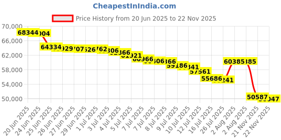 amazon.in 200W Portable Solar Panel for Power Station Generator, 12V/24V Flexible Foldable Solar Panel Kit Lightweight High-Efficiency Solar Charger Power Backup for Outdoor Van Camper Boat Caravan Off-Grid Price History Graph from 20 Jun 2025 to 22 Nov 2025
