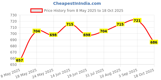 amazon.in 200X Cosmetic Cotton Swabs Cleaning Pads Makeup Applicator Tools 77 X 6 Mm Price History Graph from 8 May 2025 to 18 Oct 2025