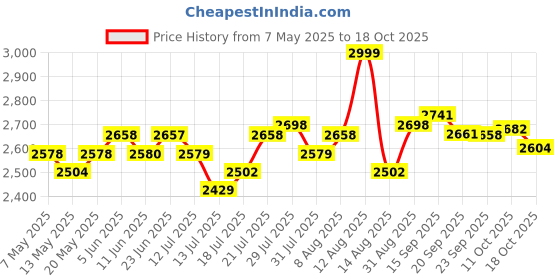 amazon.in chengyoude 200X Ear Thermometer Probe Covers, Lens Filters, Refill Covers for All Braun themometer Models BPA Free Digital Disposable Covers chengyoude Price History Graph from 7 May 2025 to 17 Oct 2025