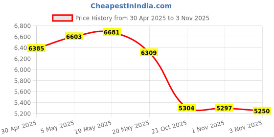 amazon.in 200X Phone Mini Pocket Microscope with LED Light/Universal Clip, Portable Digital Microscope Camera Attachments for 99% Smartphone, Microworld for Kids Adults (Black, 200X Without CPL) Price History Graph from 30 Apr 2025 to 3 Nov 2025