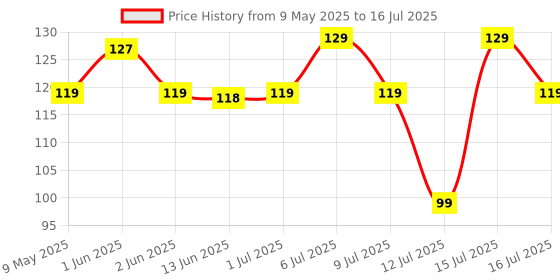 amazon.in 201 Amazing Activity Book - Fun Activities and Puzzles For Children: Spot The Difference, Logical Reasoning, Patterns & Tracing Price History Graph from 9 May 2025 to 16 Jul 2025