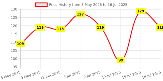 amazon.in 201 Brain Booster Activity Book - Fun Activities and Exercises For Children: Tracing & Pattern, Colors & Shapes, Maze Price History Graph from 5 May 2025 to 16 Jul 2025