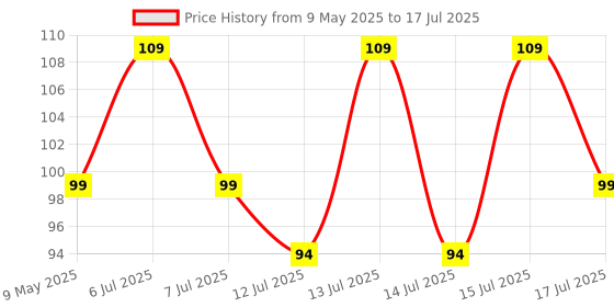 amazon.in 201 English Activity Book - Fun Activities and Grammar Exercises For Children: Alphabet & Words, Rhyming & Opposites Price History Graph from 9 May 2025 to 15 Jul 2025