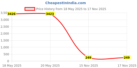 amazon.in 201-MMPP-WSSY Decorative Signs & Plaques Price History Graph from 18 May 2025 to 15 Nov 2025