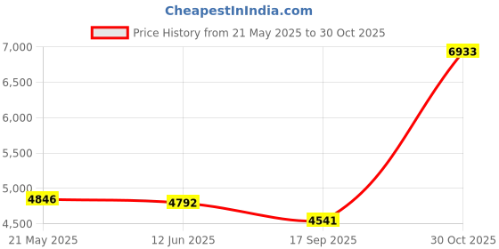 amazon.in 2013 Harley FLHRC Davidson Road King Classic Black Bike Motorcycle 1/12 by Maisto 32322 Price History Graph from 21 May 2025 to 30 Oct 2025