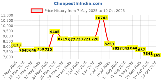 amazon.in [2014 Version] New Otamatone Touch-Sensitive Electronic Musical Instrument - 2014 Special English Edition - (Black) Price History Graph from 7 May 2025 to 19 Oct 2025