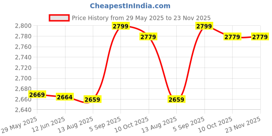 amazon.in 2016 New Sports Stopwatch Professional Digital LCD Sports Stopwatch Chronograph Counter Timer with Strap Price History Graph from 29 May 2025 to 22 Nov 2025