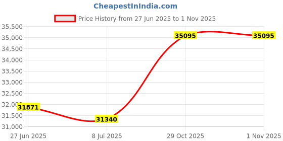 amazon.in 20163473, 24.88" W x 17.62" D Compartment Shelf Price History Graph from 27 Jun 2025 to 31 Oct 2025