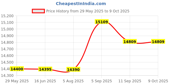 amazon.in 2017 LCD Portable Electronical Digital Professional Timer Sports Stopwatch Price History Graph from 29 May 2025 to 9 Oct 2025