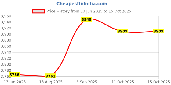 amazon.in ubersweet 2019 Arrivie Swimwear Men Sing Trunks Short Swim Trunks Quick Dry Beach Surfing Running Sing Short #@T : C, XXXL, China ubersweet Price History Graph from 13 Jun 2025 to 15 Oct 2025