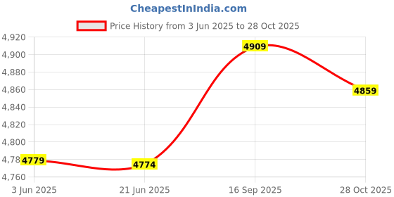 amazon.in ubersweet 2019 Bikinis Fashion Men Plus Size Men able Trunks Pants Solid Swimwear Beach Shorts Slim Wear : Dark, S, China ubersweet Price History Graph from 3 Jun 2025 to 28 Oct 2025