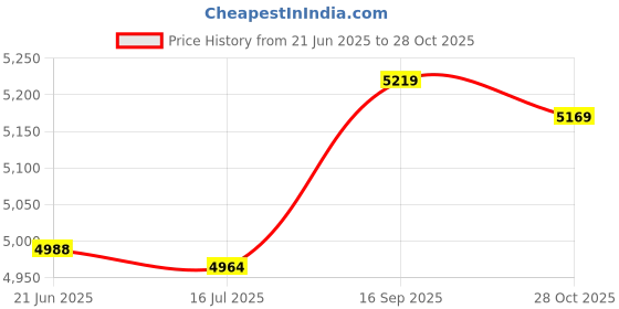 amazon.in ubersweet 2019 Bikinis Fashion Men Plus Size Men able Trunks Pants Solid Swimwear Beach Shorts Slim Wear : Red, XL, China ubersweet Price History Graph from 21 Jun 2025 to 28 Oct 2025