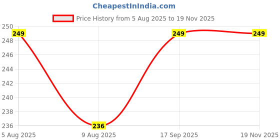 amazon.in arzonai 2019 Latest Combo of 2 Wayfarer and Aviator Sunglasses for men and women (Black and Green) arzonai Price History Graph from 5 Aug 2025 to 18 Nov 2025