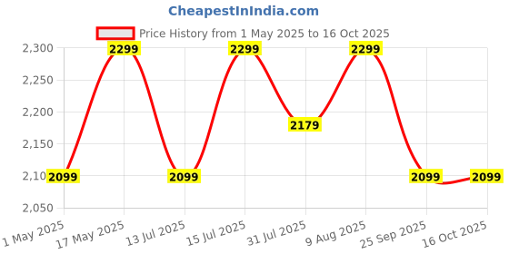 amazon.in xxssier 202 Stainless Steel Vegetable Stand Kitchen Trolley with Wheels Multifunctional Easy Assembly Vegetable Basket Serving Rotating Trolley Cart for Home(32 X 9 X 17.5 inch) xxssier Price History Graph from 1 May 2025 to 16 Oct 2025