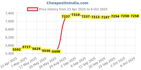 amazon.in (2020) - Finder, Bluetooth Tracker for Keys, Bag, Item Finder. Free Premium Features. iOS and Android Compatible (White, Card) Price History Graph from 23 Apr 2025 to 6 Oct 2025