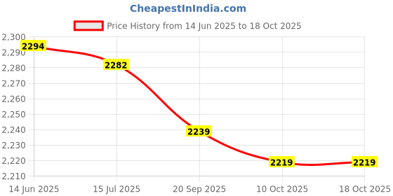 amazon.in qingyuan 2020 New Euro an and American Ladies Lotus Leaf Bikini Swimsuit Amazon Explosive Swimwear Factory Wholesale 拉链包 Orange Zip r Bag L qingyuan Price History Graph from 14 Jun 2025 to 18 Oct 2025