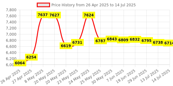 amazon.in bonke 2020 Upgraded USB Conference Mic for Computer, 360° Omnidirectional, Plug & Play, Windows macOS, Ideal Gift bonke Price History Graph from 26 Apr 2025 to 14 Jul 2025