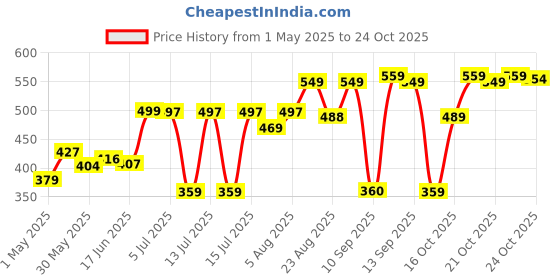 amazon.in irmao 2021 New Flower Embroidered Artistic National Style Oxford Small Capacity Women's Bag Generation Backpack irmao Price History Graph from 1 May 2025 to 24 Oct 2025