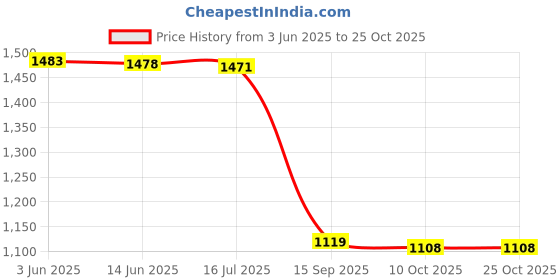 amazon.in aixing 2021 Red Envelo Chinese Zac Year of The Ox Cartoon Image Money Envelos ng Bao Pack of 6 aixing Price History Graph from 3 Jun 2025 to 24 Oct 2025