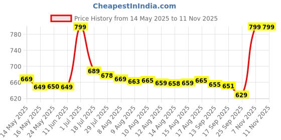 amazon.in molafi 2021 Upgrade Telescopic Camping Stool, Portable Folding Stool, Adjustable Outdoor Stool for Camping Fishing Hiking BBQ Gardening, Standard Load 400 LB (Blue) molafi Price History Graph from 14 May 2025 to 10 Nov 2025
