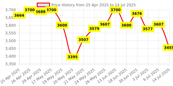 amazon.in 2021 Upgraded Webcam with Microphone, 1080p FHD Pro Streaming USB Video Camera, Plug and Play, Privacy Cover, for Window Mac OS Computer, for Online Class, Conference, Gaming (Pro Webcam) Price History Graph from 25 Apr 2025 to 14 Jul 2025