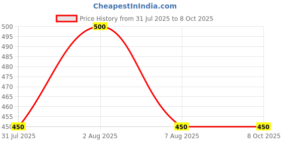 amazon.in 2021_02 Juicer Jar with Filter (Black ) Price History Graph from 31 Jul 2025 to 7 Oct 2025