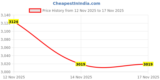 amazon.in 2022 AC1300 USB WiFi Adapter- 2.4G/5G Dual Band Wireless Network Adapter for PC Desktop, MU-MIMO WiFi Dongle, USB 3.0, Supports Windows 11, 10, 8.1, 8, 7, XP,Vista,Works with Any Router Price History Graph from 12 Nov 2025 to 16 Nov 2025