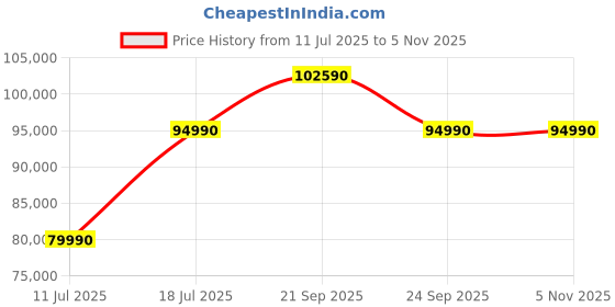 amazon.in 2022 Apple MacBook Air Laptop with M2 chip: 13.6-inch Liquid Retina Display, 16GB RAM, 256GB SSD Storage, Backlit Keyboard, 1080p FaceTime HD Camera. Works with iPhone and iPad; Silver Price History Graph from 11 Jul 2025 to 5 Nov 2025