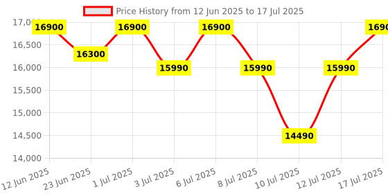 amazon.in 2022 Apple TV 4K Wi‑Fi + Ethernet with 128GB Storage (3rd Generation) Price History Graph from 12 Jun 2025 to 17 Jul 2025