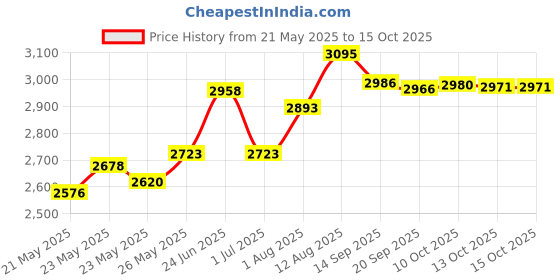 amazon.in 2022 Latest SD Card 86271-0E074 Updated Navigation Update USA Canada Compatible Wit For Toyota GPS Map Prius 4 Runner Avalon Camry Price History Graph from 21 May 2025 to 13 Oct 2025