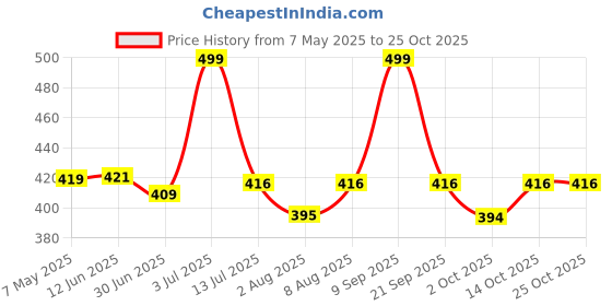 amazon.in irmao 2022 New Artistic National Style Oxford Large Capacity Women's Bag Generation Backpack (CIR-018) irmao Price History Graph from 7 May 2025 to 25 Oct 2025