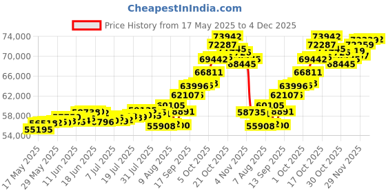 amazon.in p.c. chandra jewellers 2022 No Mint Mark Coin Cum Pendant Gold Seller Very Good p.c. chandra jewellers Price History Graph from 17 May 2025 to 4 Dec 2025