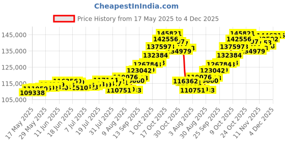 amazon.in p.c. chandra jewellers 2022 No Mint Mark Coin Cum Pendant Gold Seller Very Good p.c. chandra jewellers Price History Graph from 17 May 2025 to 4 Dec 2025