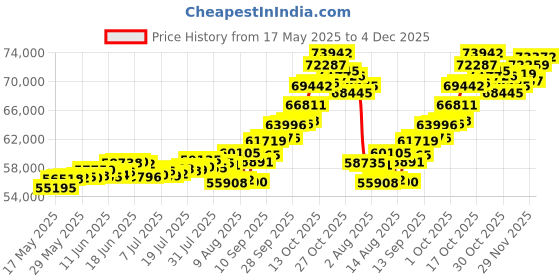 amazon.in p.c. chandra jewellers 2022 No Mint Mark Coin Cum Pendant Gold Seller Very Good p.c. chandra jewellers Price History Graph from 17 May 2025 to 4 Dec 2025