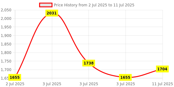 amazon.in 2022Newest Grabber Reacher Tool, 360° Rotating Head, Wide Jaw, 32" Foldable, Lightweight Handy Trash Claw Grabber for Elderly, Reaching Assist Tool for Trash Pick Up, Litter Picker, Arm Extension Price History Graph from 2 Jul 2025 to 11 Jul 2025