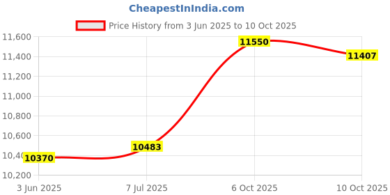 amazon.in 2023-24 Panini Prizm Basketball Blaster Box Trading Cards Price History Graph from 3 Jun 2025 to 10 Oct 2025