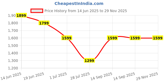 amazon.in 2023 DIY Retro Bicycle Model Ornament for Kids, 1:10 Simulation Mini Bicycle Model Scale Kit with Inflator and Briefcase, Finger Bike Models Toys, Creative Iron Art Tabletop Ornament Toys (B-Green) Price History Graph from 14 Jun 2025 to 29 Nov 2025
