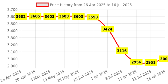 amazon.in 2023 Latest Maps B14 Navigation SD Card Fit for Ford Lincoln SYNC2 System, Updated Navigation SD Card Support USA/Mexico New Maps Price History Graph from 26 Apr 2025 to 16 Jul 2025