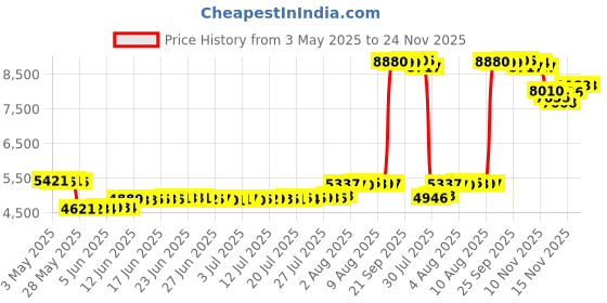 amazon.in 2023 Latest Version 86775533 Navigation SD Card Compatible with Gm.C Sierra1500/2500HD, Cadi.llac XT6, Silverado1500/2500HD/3500HD 2020 2021 2022 2023 Price History Graph from 3 May 2025 to 24 Nov 2025