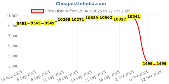 amazon.in 2023 New Ab Roller Wheel with Knee Mat &Timer, Automatic Rebound Abdominal Wheel, Ab Abdominal Exercise Roller with Elbow Support, Abs Workout Equipment Ab Exercise Roller for Women Men (Blue) Price History Graph from 29 Aug 2025 to 12 Oct 2025