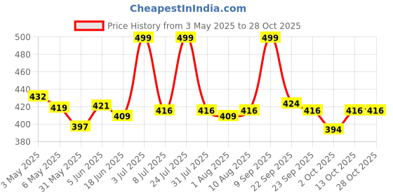 amazon.in irmao 2023 New Artistic National Style Oxford Small Capacity Antitheft Women's Bag Generation Backpack irmao Price History Graph from 3 May 2025 to 28 Oct 2025